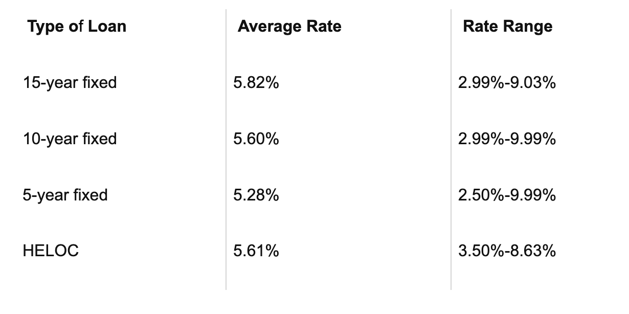 Home Equity Loan Interest Rates: Everything You Need To Know